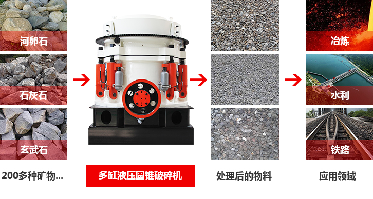 圓錐破碎機處理物料